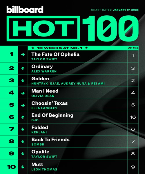 Billboard Hot 100 Singles Chart (17.01.2026)