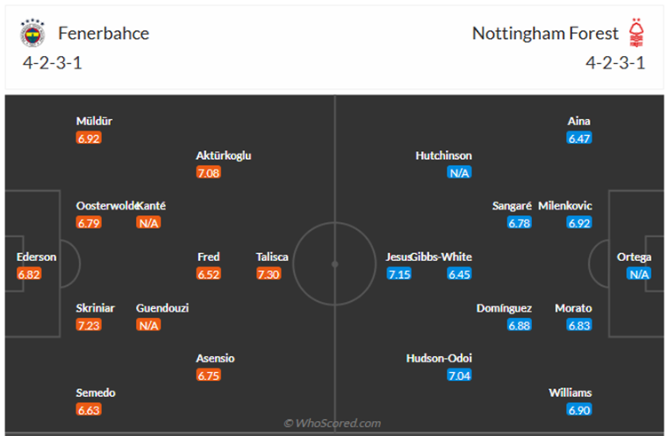 Đội hình dự kiến Fenerbahce vs Nottingham