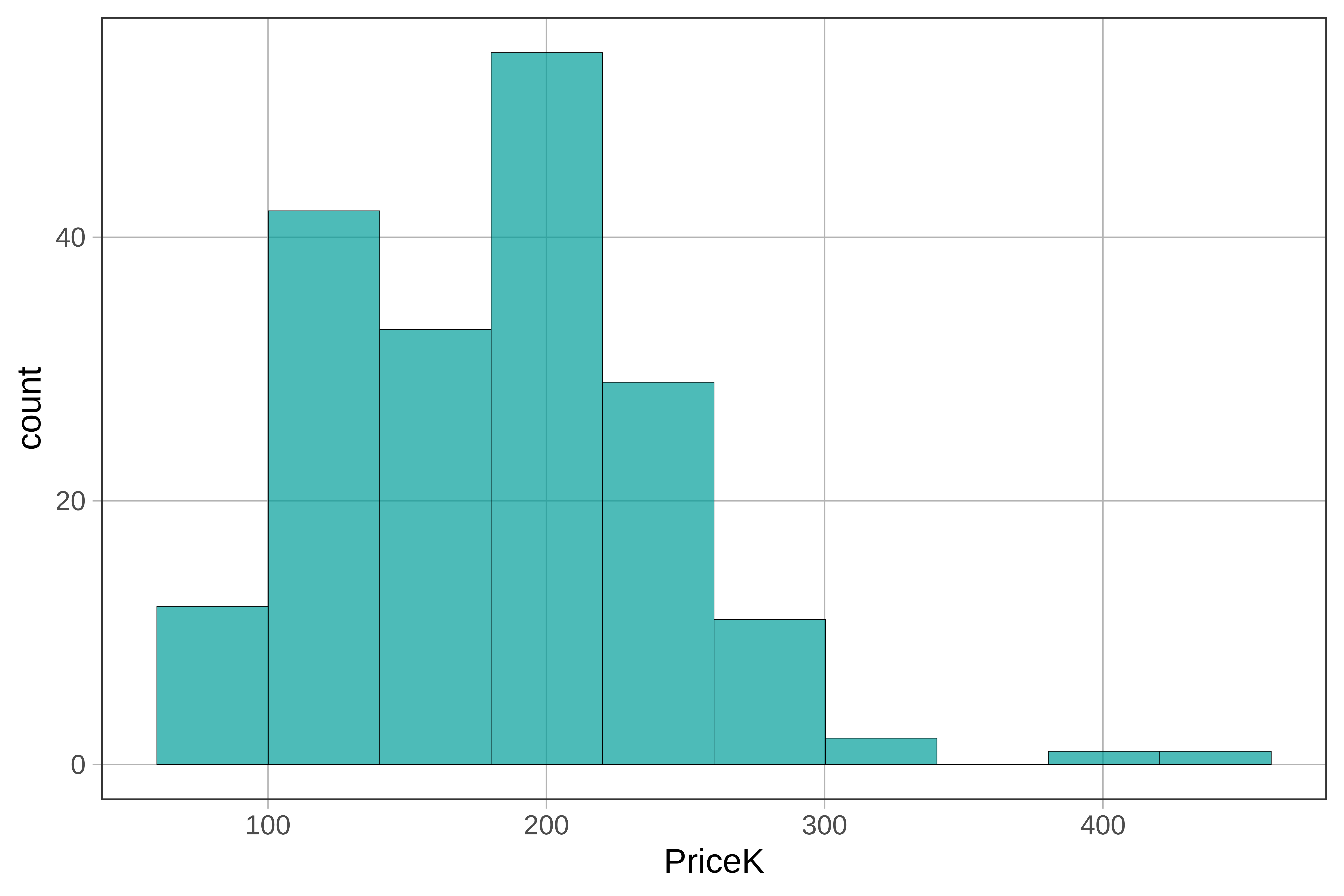 Histogram of price with 10 bins.