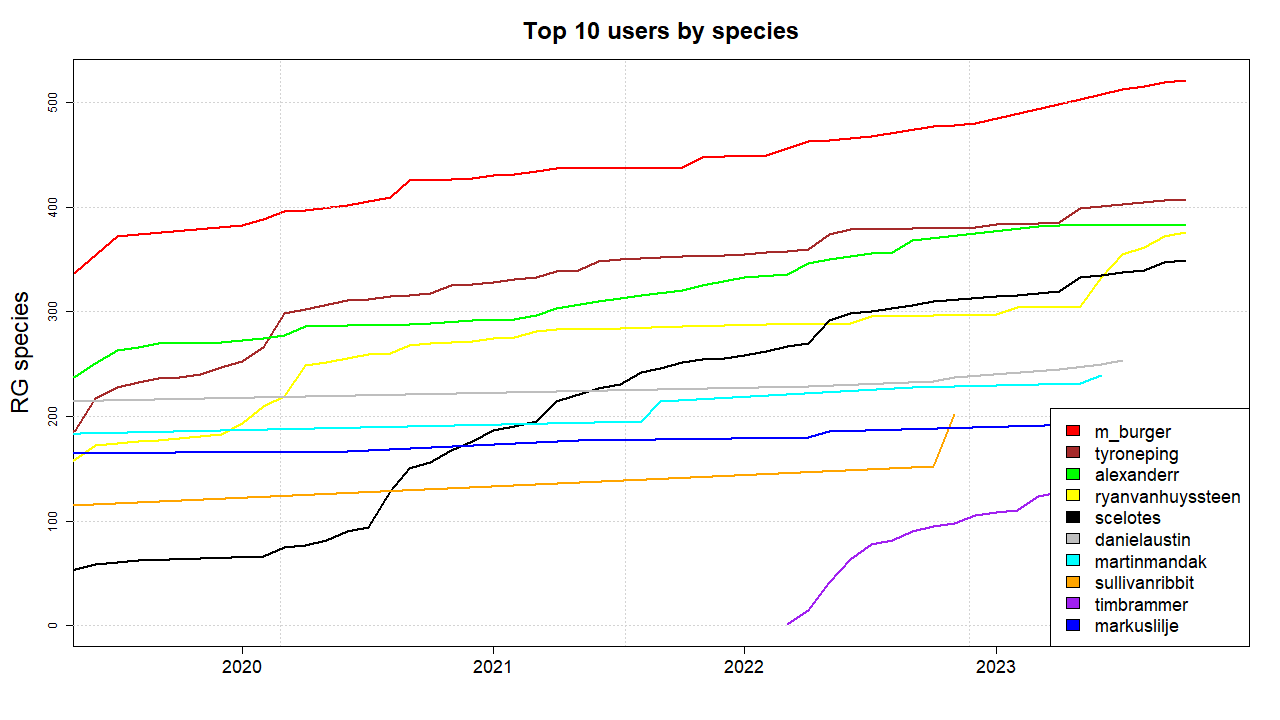 User-species-time