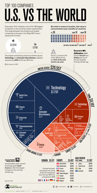 top-100-companies-us-vs-everyone-else