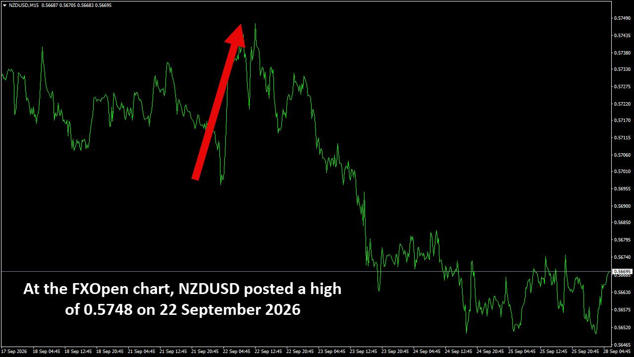 NZDUSDM15.png
