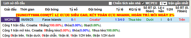 Thành tích đối đầu Croatia vs Faroe Islands