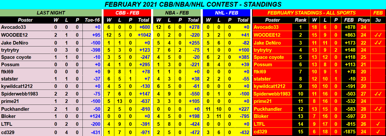 Screenshot-2021-02-17-February-2021-CBB-NBA-NHL-Monthly-Contest-Google-Drive.png