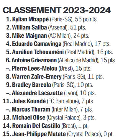 2023 24 classement meilleur joueur francais FF