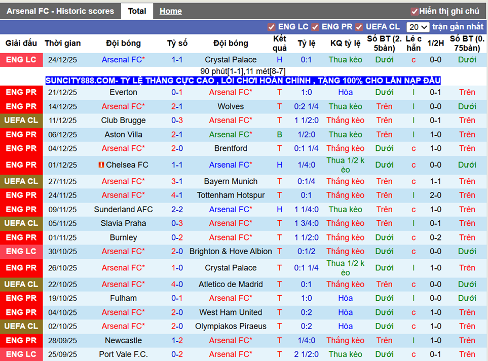 Phong độ gần Arsenal