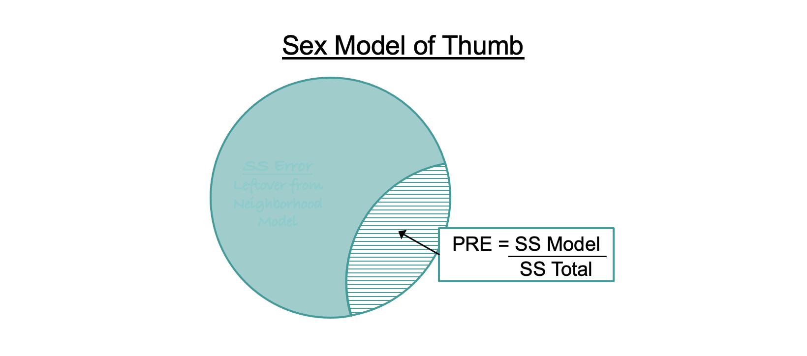 Venn diagram of the Sex Model of Thumb represented as a single teal circle, with a portion of the circle filled in white with teal lines labeled as PRE equals SS Model divided by SS Total.