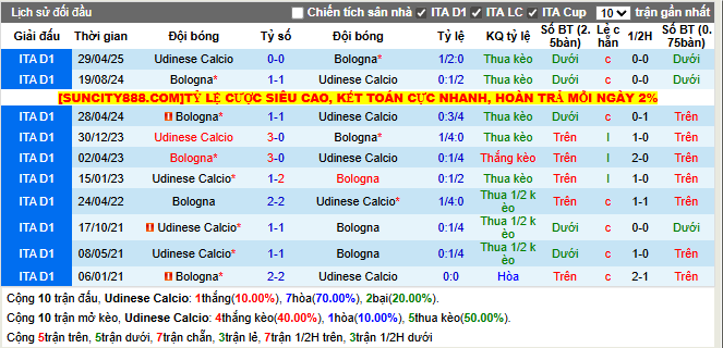 Thành tích đối đầu Udinese vs Bologna