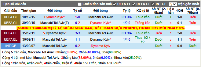 Thành tích đối đầu Maccabi Tel Aviv vs Dynamo Kyiv  