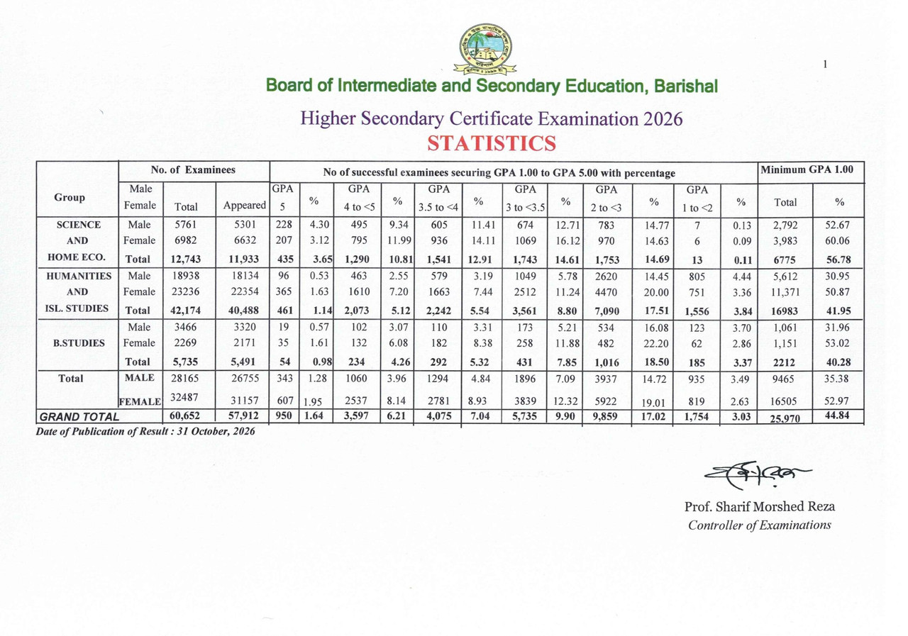 Barishal-Board-HSC-Exam-Result-Summary-2026-PDF-3
