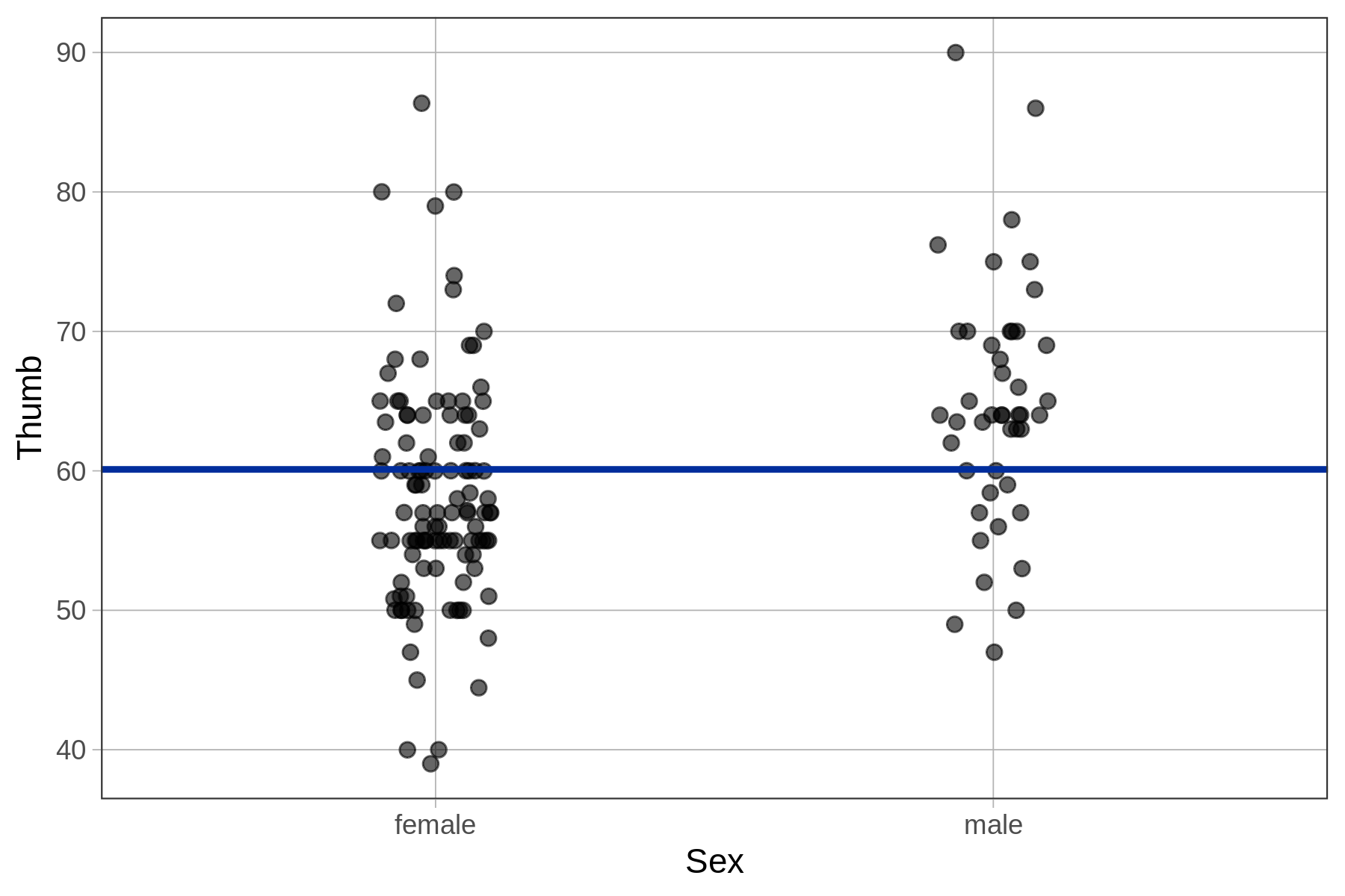 On the right, a jitter plot of Thumb by Sex in Fingers with the empty model overlaid as a horizontal line.