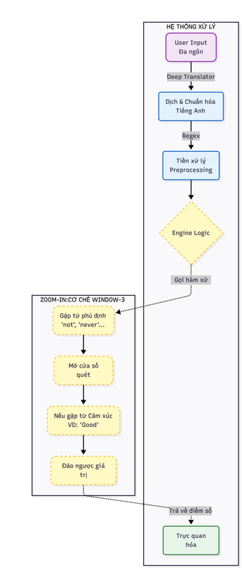 Data flow architecture and Window-3 logic.
