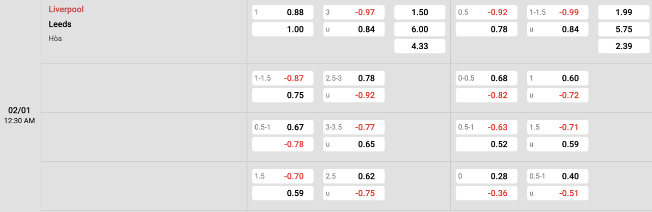 Tỷ lệ kèo Liverpool vs Leeds