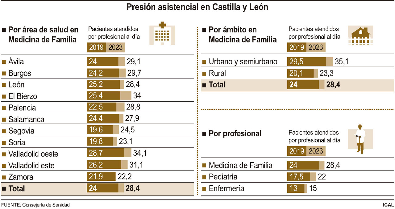 Presión asistencial en Castilla y León. 