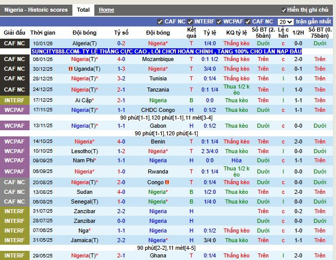 Phong độ gần đây Nigeria