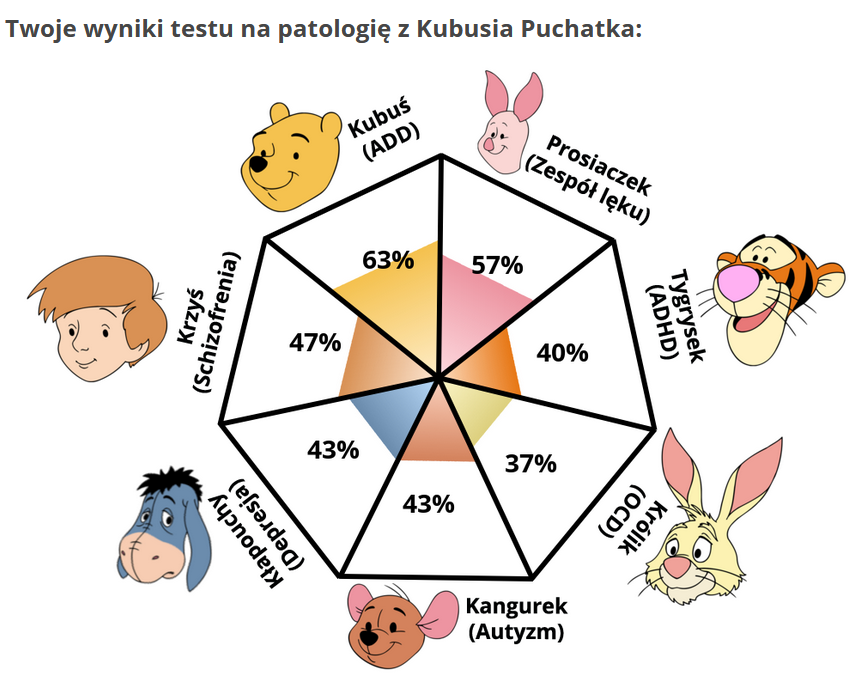 Test Na Patologie Z Kubusia Puchatka Kubuś Puchatek - Test osobowości - Strona 2 - Polski Portal Introwertyków