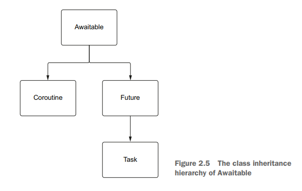 Awaitable Hierarchy Diagram showing the relationship between Awaitable, Coroutine, Future, Task and Generator