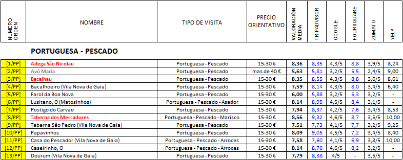 Restaurantes en OPORTO (3 de 10) - Portuguesa: Pescado, Marisco, Restaurante-Portugal (1)