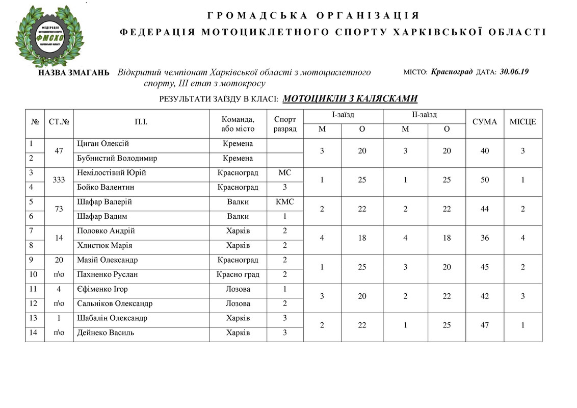 результати 30.06.2019. НА САЙТ_2