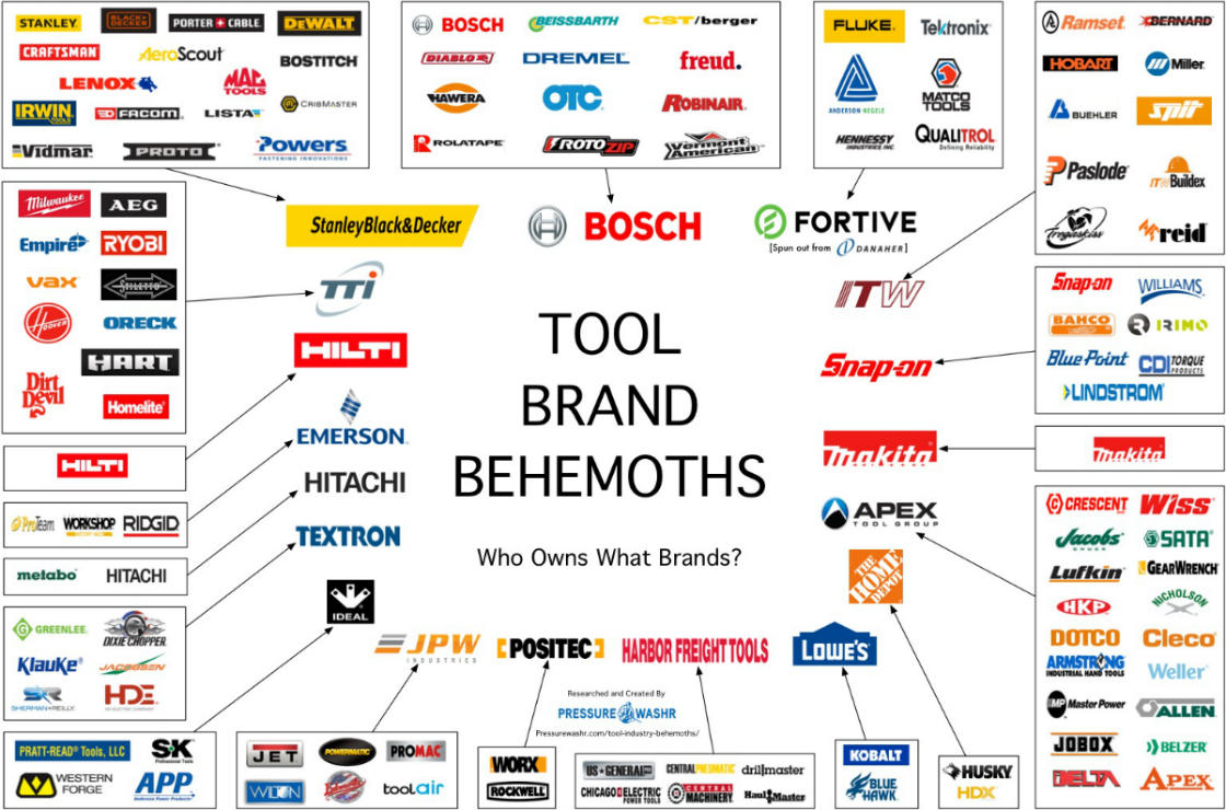 tool_industry_brands_chart