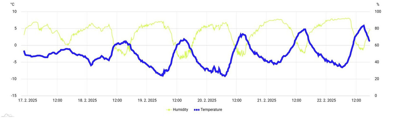 meteo-amchart-xy (7)