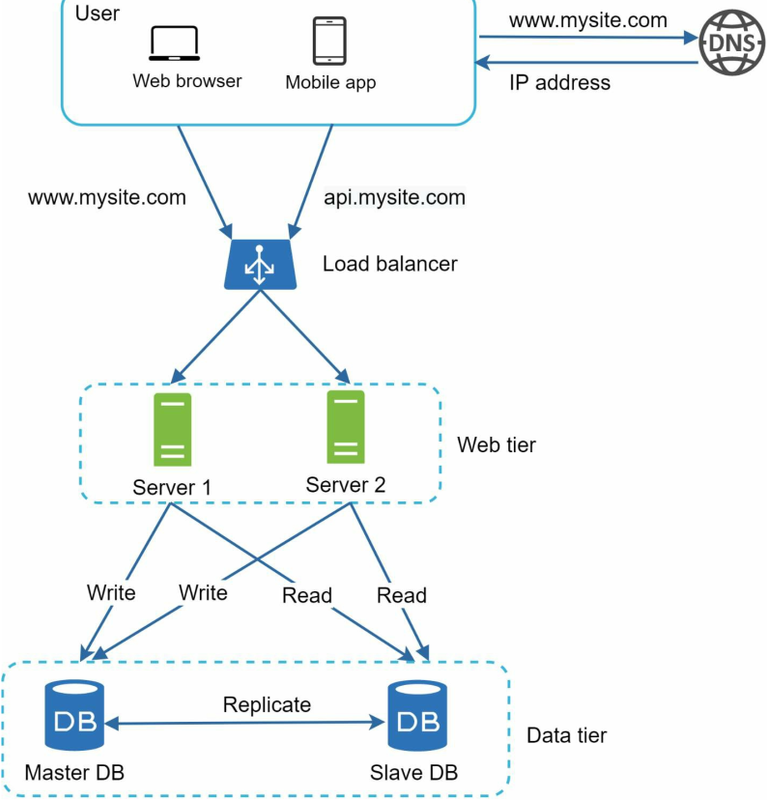 System Design - Coggle Diagram
