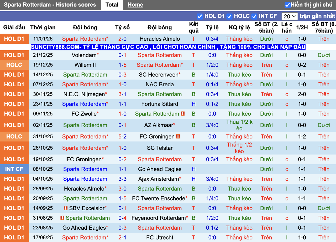 Phong độ Sparta Rotterdam