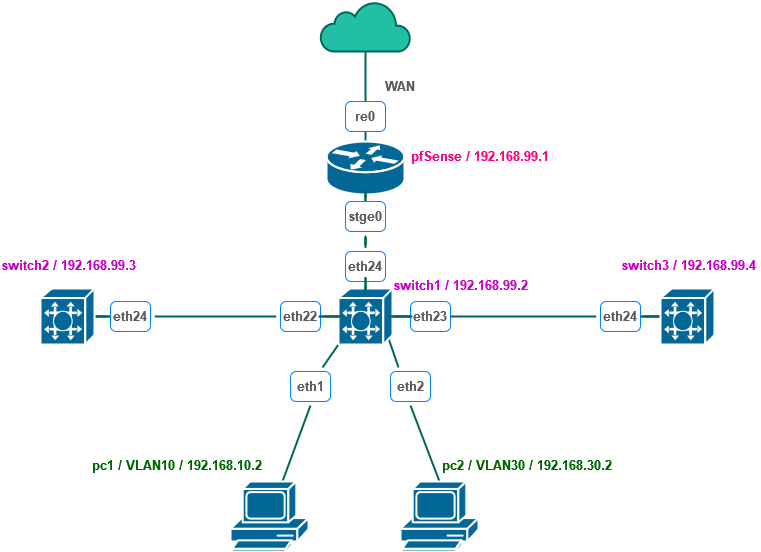 Lost "Management VLAN" access to switches - MikroTik