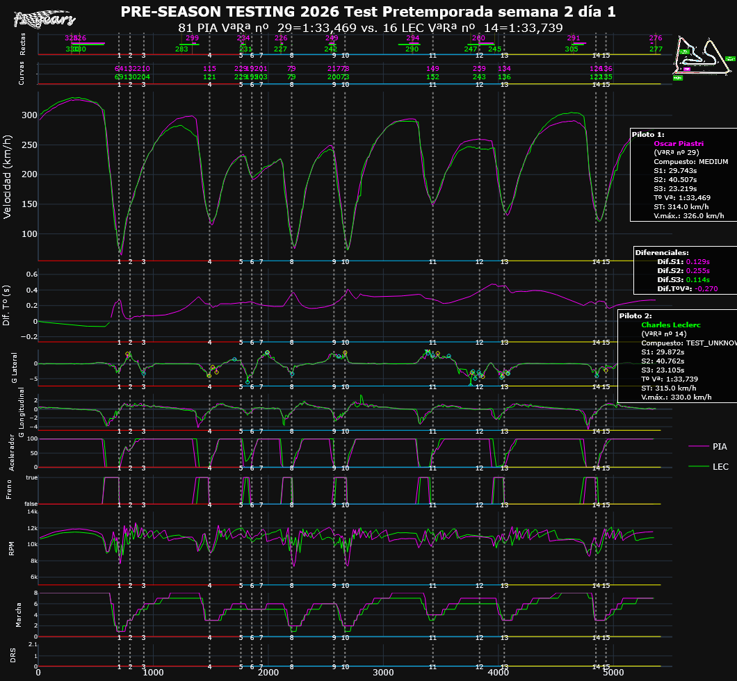 2026 BAHREIN Test Pretemporada semana 2 día 1 TELEMETRÍAS (VªRª nº 29PIA VªRª nº 14LEC) Tipo 1 h