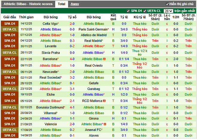 Phong độ gần đây Athletic Bilbao