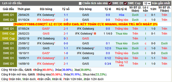 Thành tích đối đầu GAIS vs IFK Goteborg