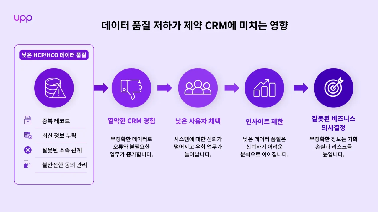 데이터 품질 저하가 제약 CRM에 미피는 영향