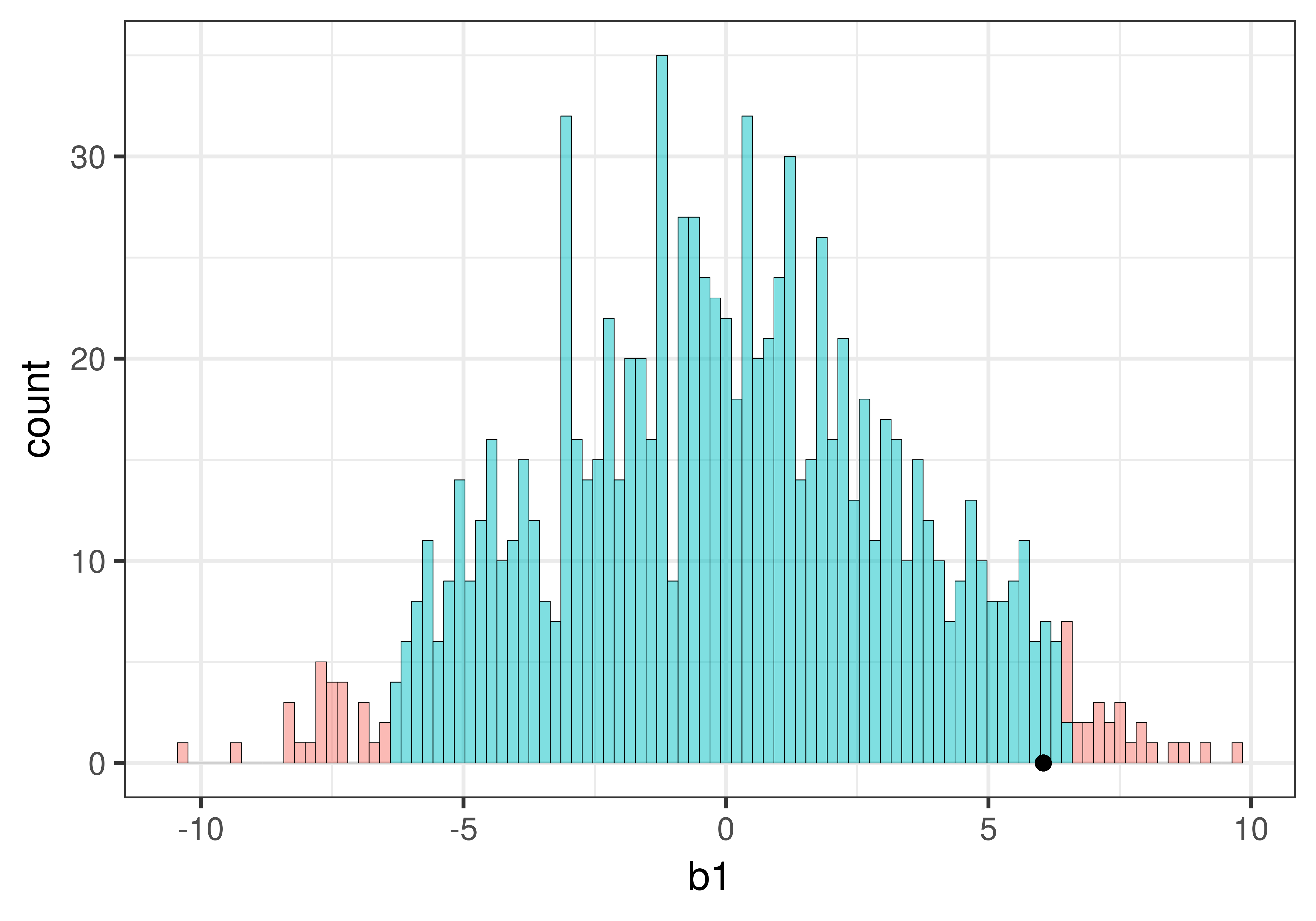 A histogram of b1, centered at zero, with a dot marked on the x-axis at 6.05 to indicate the sample b-sub-1. The dot is within the middle 95 percent of samples.