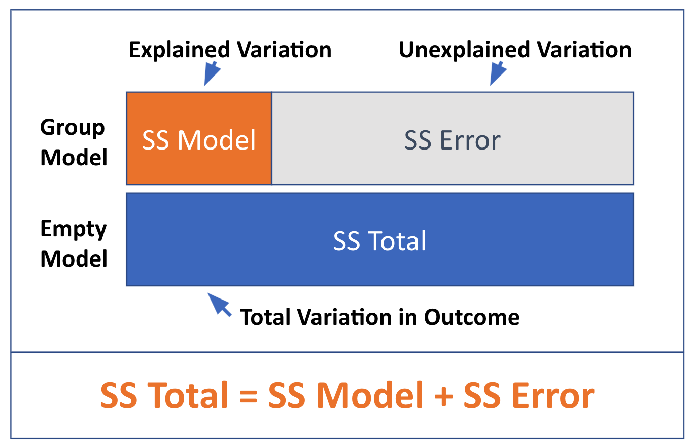 A horizontal blue rectangle represents the SS Total of the empty model. Above that, is another rectangle of equal size but the left part of the rectangle is orange and represents the SS model (the explained variation), and the remainder of the rectangle is white and represents the SS Error (the unexplained variation).