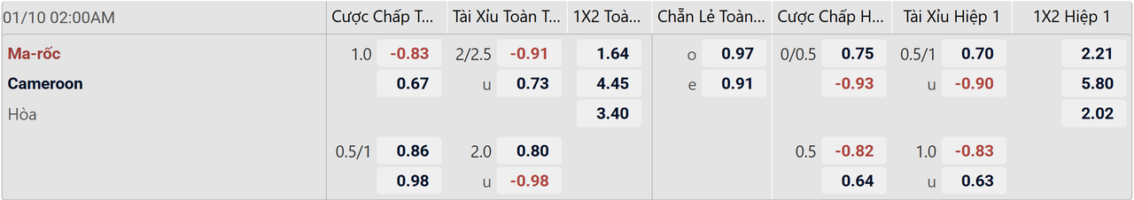 Tỉ lệ kèo Cameroon vs Morocco