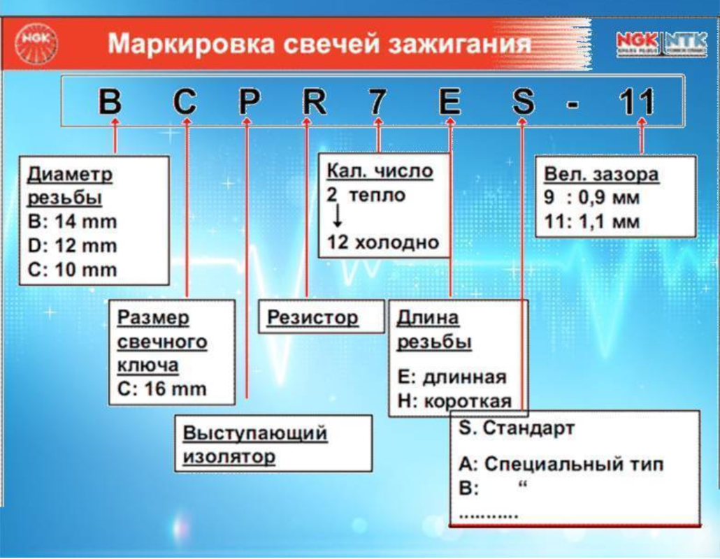 Маркировка свечей зажигания для двухтактных двигателей Таблица маркировки свечей зажигания применяемых в автомобилях. Автомагнит на D