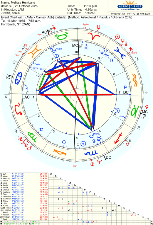 astro 661at melissa hurricane mark carney adb 80396 2571362