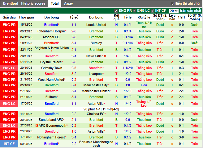 Phong độ gần đây Brentford