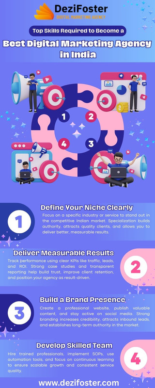 Best Digital Marketing Agency in India for Result-Driven Business Growth