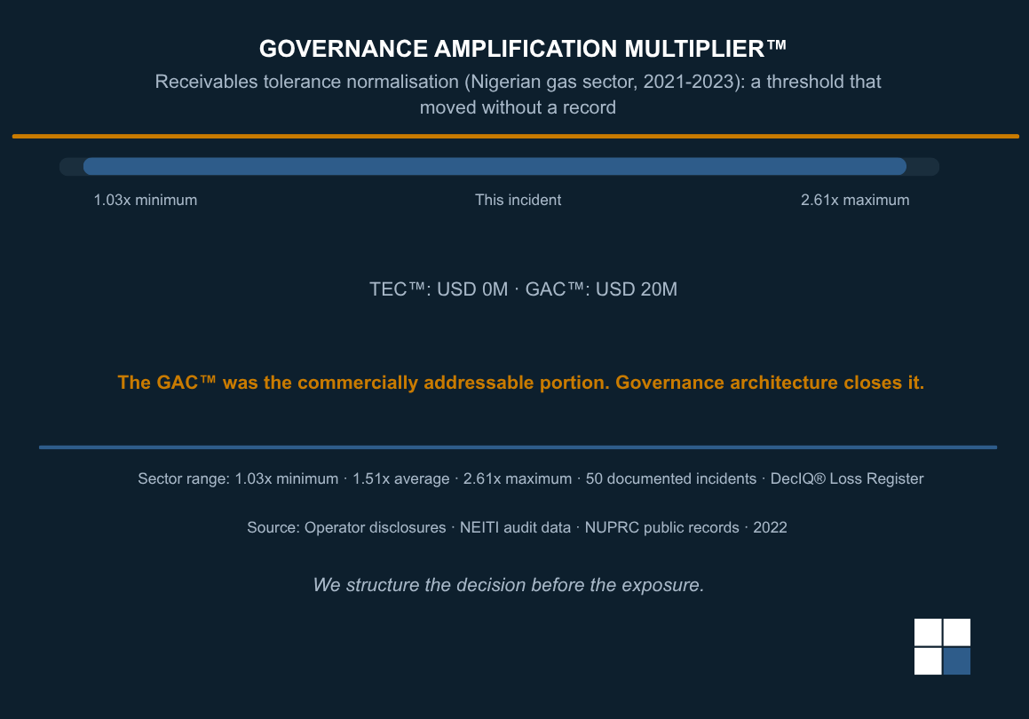 Receivables tolerance normalisation (Nigerian gas sector, 2021-2023): a threshold that moved without a record.