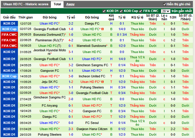 Phong độ gần đây Ulsan HD FC