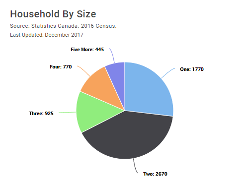 Napanee household size