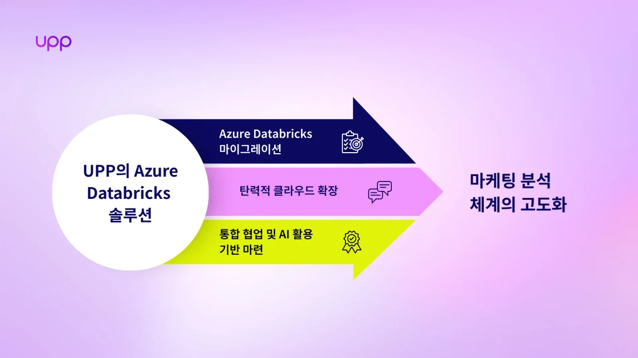 UPP의 Azure Databricks 솔루션이 마케팅 분석을 혁신하는 방법