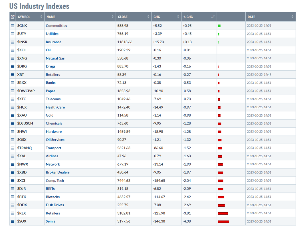 Industry Indexes