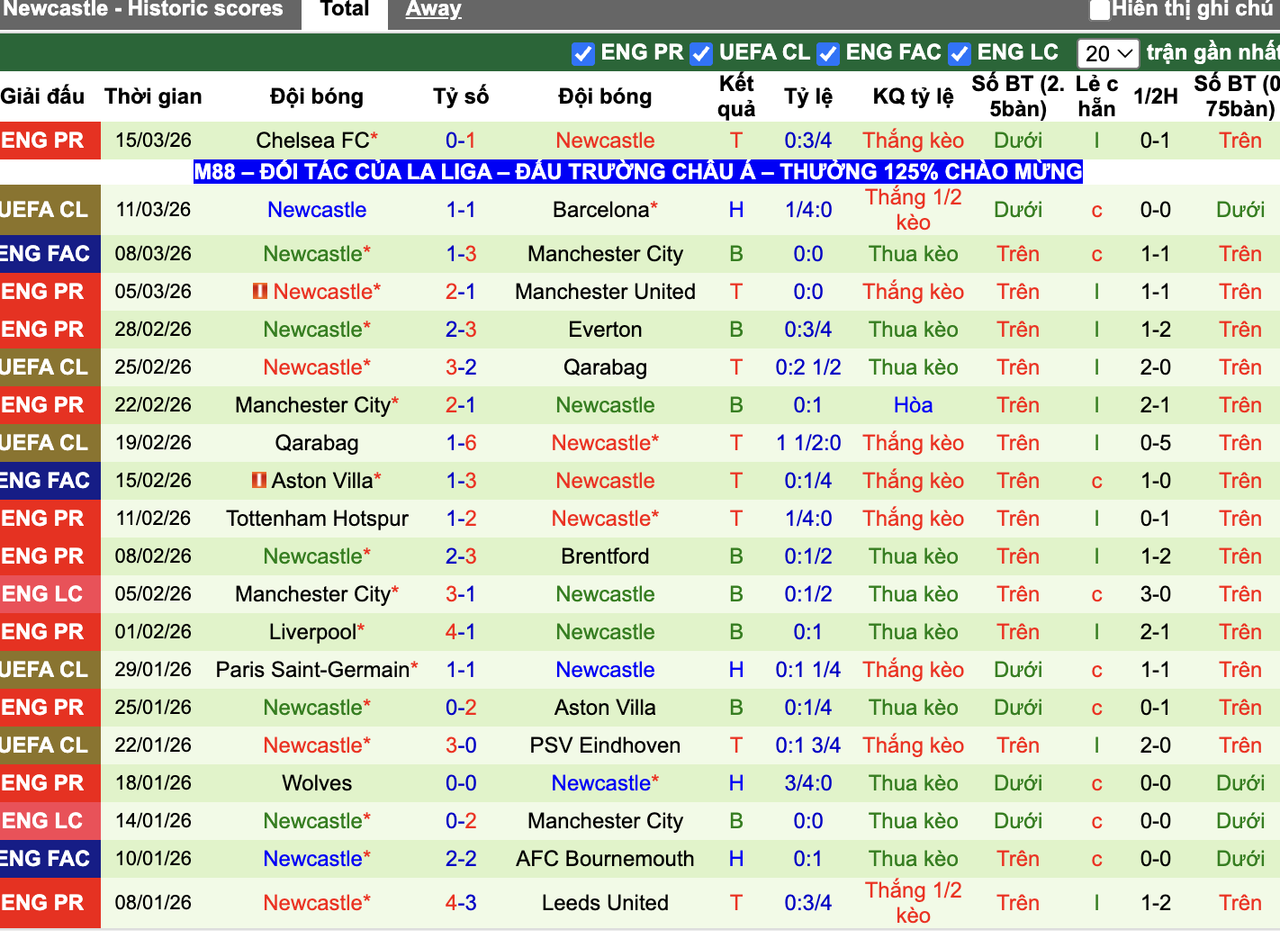 Phong độ Newcastle