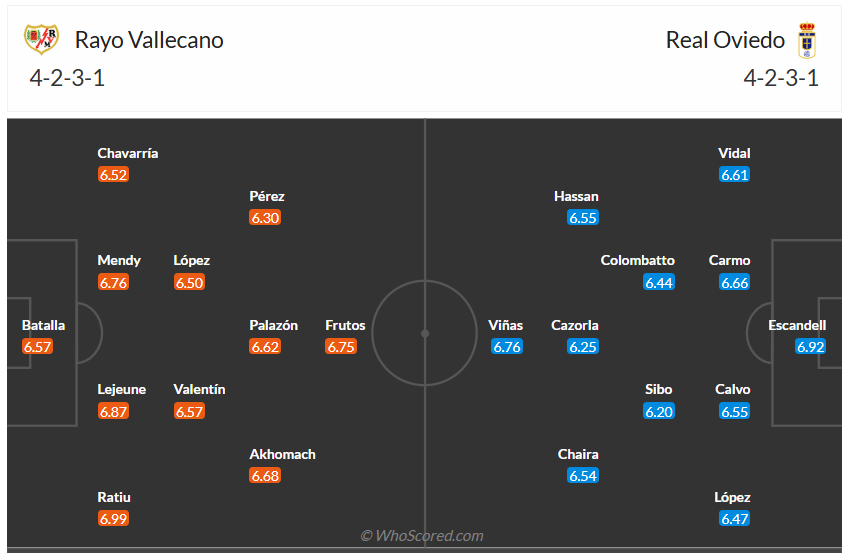 Đội hình dự kiến Rayo Vallecano vs Real Oviedo