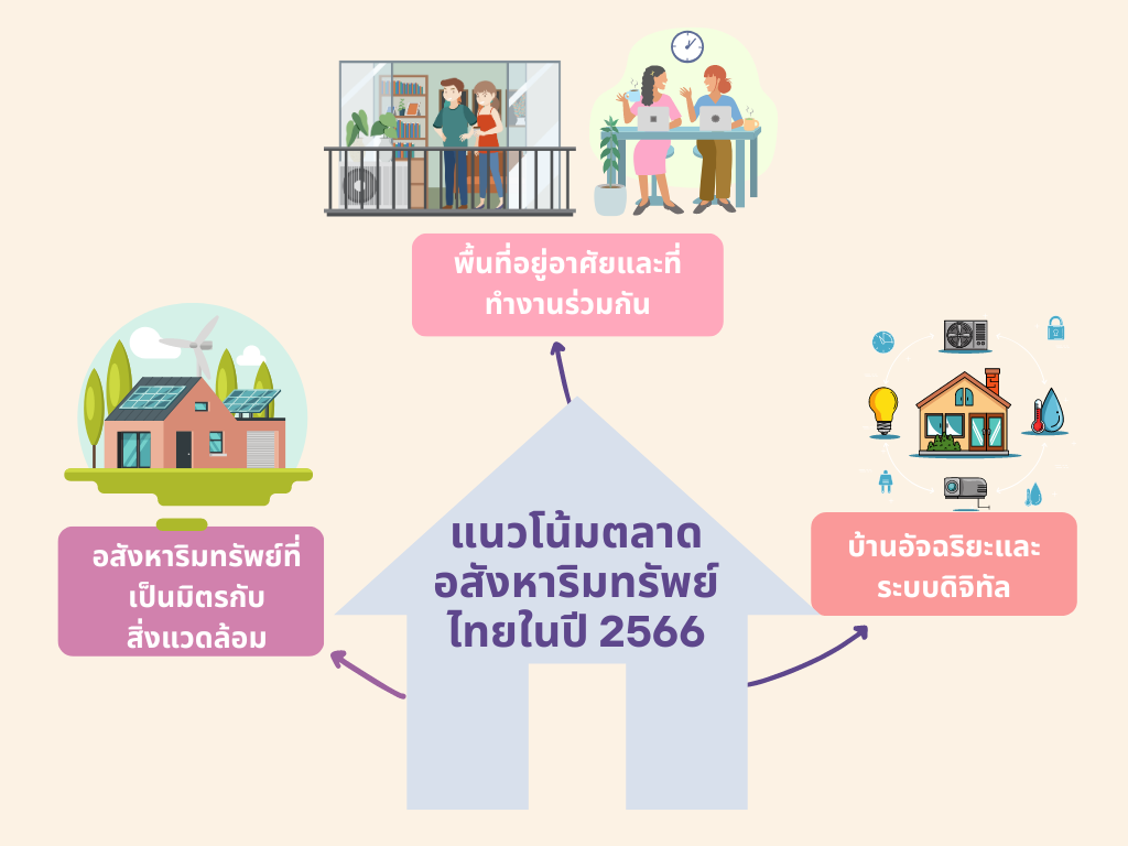 แนวโน้มตลาดอสังหาริมทรัพย์ไทย