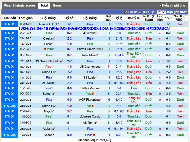Phong độ gần đây Pisa