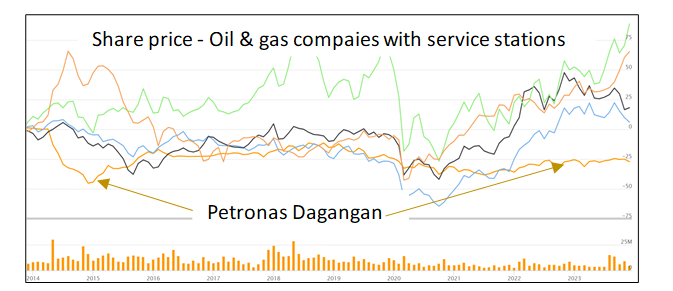 [Image: Petronas-Dagangan.png]