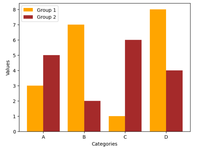 GroupedBarPlot